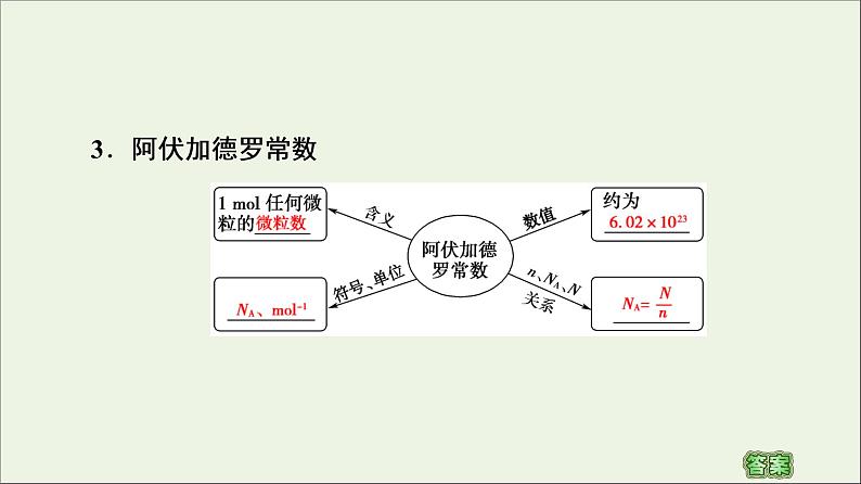 苏教版高中化学必修第一册专题1物质的分类及计量第2单元第1课时物质的量课件07