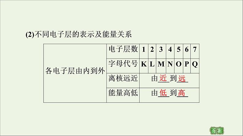 苏教版高中化学必修第一册专题2研究物质的基本方法第3单元第2课时原子核外电子排布课件05