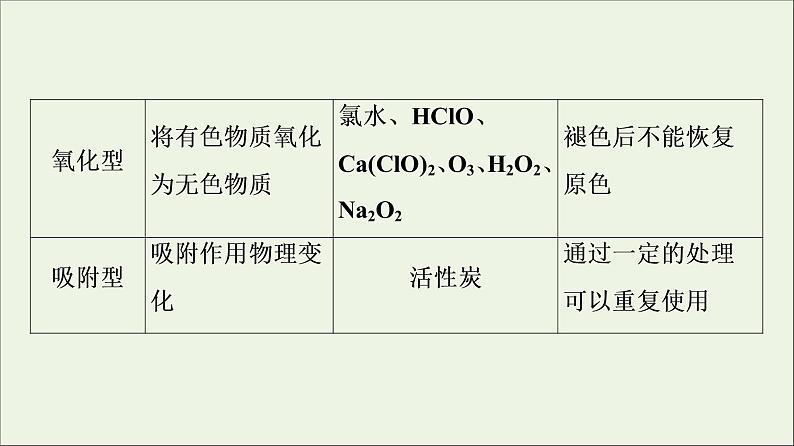 苏教版高中化学必修第一册专题4硫与环境保护第3单元微专题5利用比较法全面认识物质的性质课件第3页