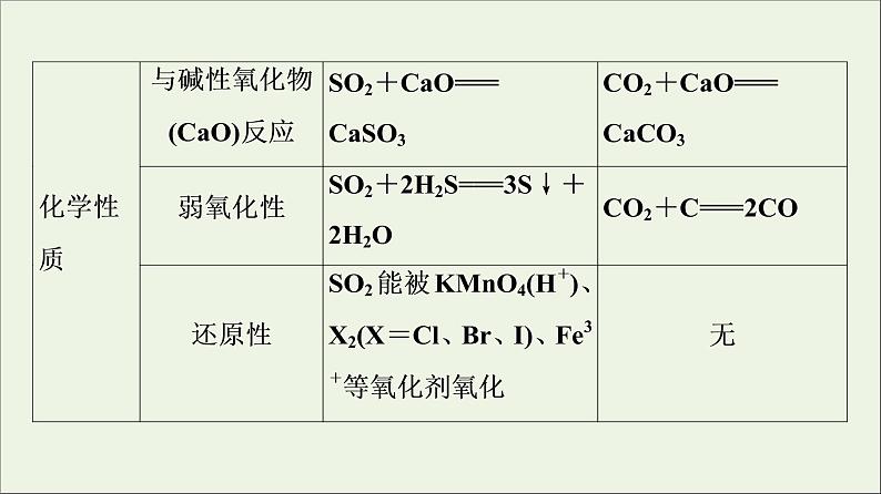 苏教版高中化学必修第一册专题4硫与环境保护第3单元微专题5利用比较法全面认识物质的性质课件第6页