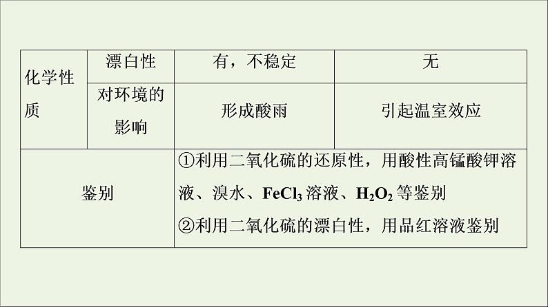 苏教版高中化学必修第一册专题4硫与环境保护第3单元微专题5利用比较法全面认识物质的性质课件第7页