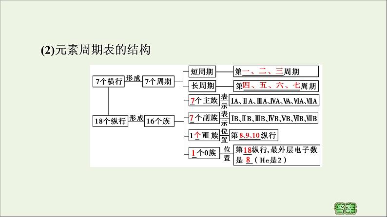 苏教版高中化学必修第一册专题5微观结构与物质的多样性第1单元第2课时元素周期表元素周期表的应用课件06