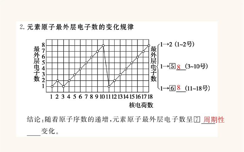 苏教版高中化学必修第一册专题5微观结构与物质的多样性1.1元素周期律课件第4页