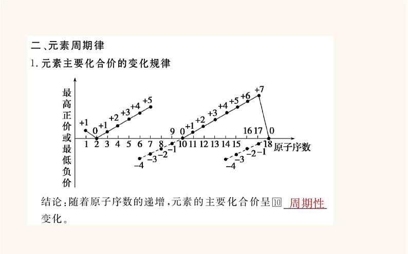 苏教版高中化学必修第一册专题5微观结构与物质的多样性1.1元素周期律课件第6页