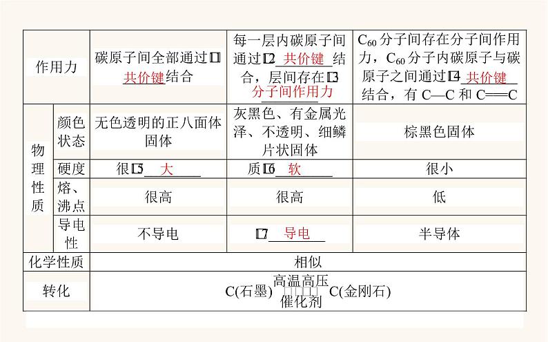 苏教版高中化学必修第一册专题5微观结构与物质的多样性3.1同素异形现象同分异构现象课件05