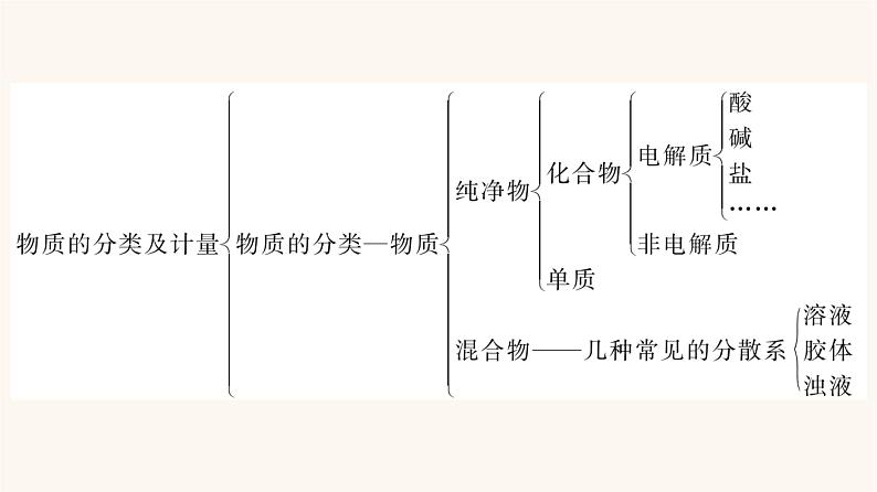 苏教版高中化学必修第一册专题1-物质的分类及计量专题整合课件03