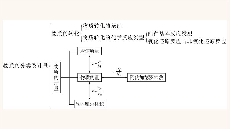 苏教版高中化学必修第一册专题1-物质的分类及计量专题整合课件04