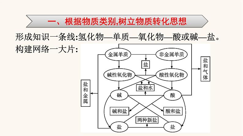 苏教版高中化学必修第一册专题1-物质的分类及计量专题整合课件06