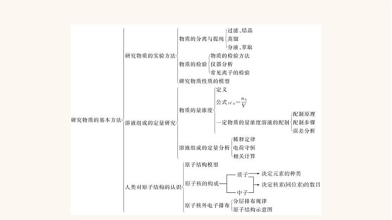 苏教版高中化学必修第一册专题2-研究物质的基本方法专题整合课件03