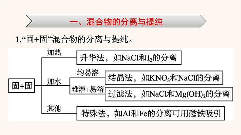 苏教版高中化学必修第一册专题2-研究物质的基本方法专题整合课件05