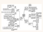 苏教版高中化学必修第一册专题4-硫与环境保护专题整合课件