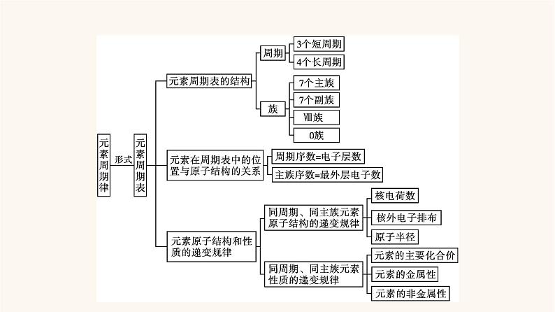 苏教版高中化学必修第一册专题5-微观结构与物质的多样性专题整合课件03