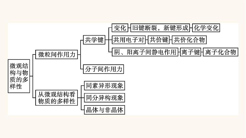 苏教版高中化学必修第一册专题5-微观结构与物质的多样性专题整合课件04