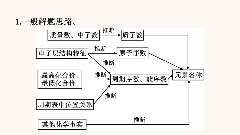 苏教版高中化学必修第一册专题5-微观结构与物质的多样性专题整合课件07