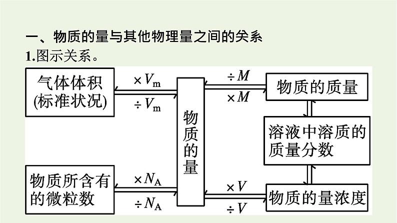 苏教版高中化学必修第一册专题2-研究物质的基本方法第2单元第2课时化学反应的计算课件04