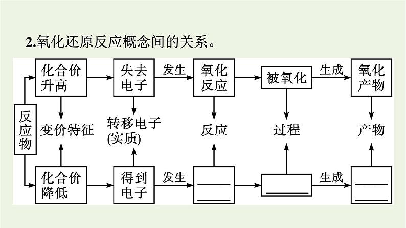 苏教版高中化学必修第一册专题3-从海水中获得的化学物质第1单元第3课时氧化还原反应课件06