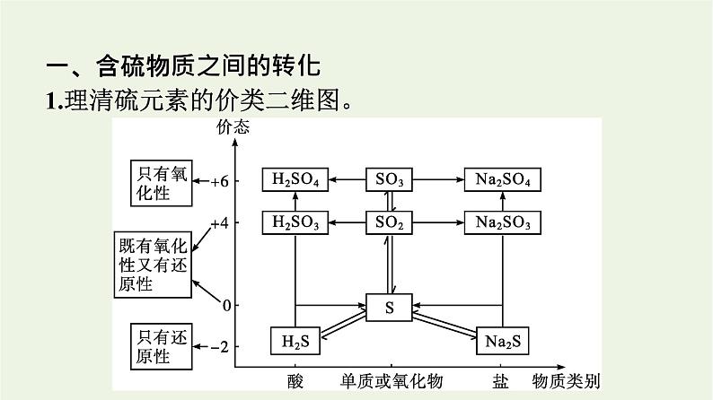 苏教版高中化学必修第一册专题4-硫与环境保护第2单元硫及其化合物的相互转化课件04