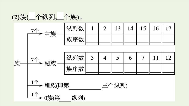 苏教版高中化学必修第一册专题5-微观结构与物质的多样性第1单元第2课时元素周期表及其应用课件07