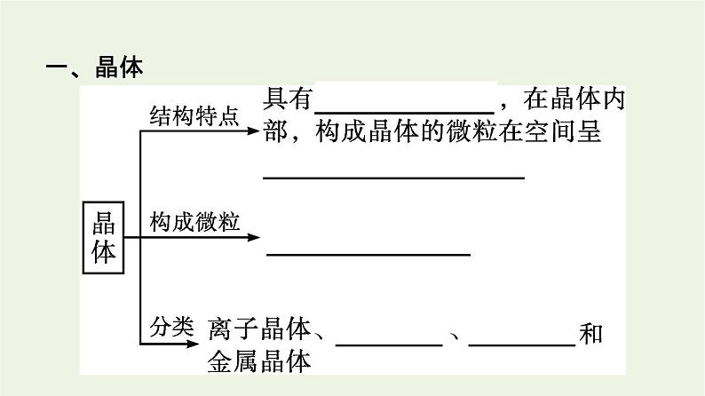 苏教版高中化学必修第一册专题5-微观结构与物质的多样性第3单元第2课时晶体与非晶体课件04