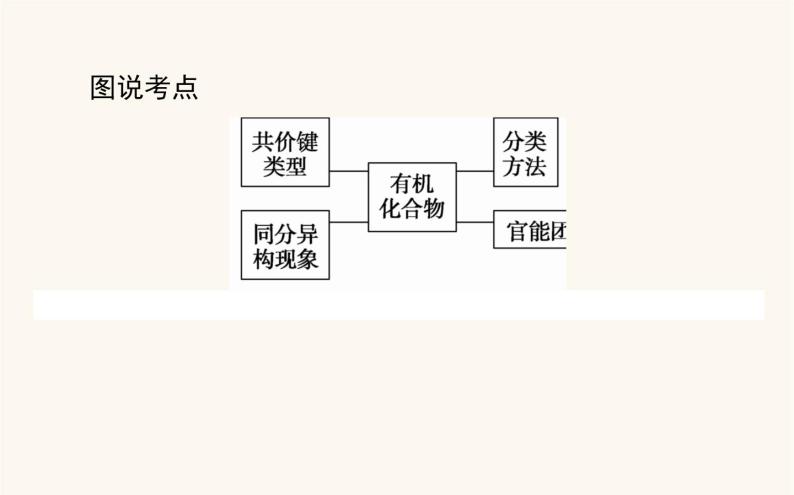 人教版高中化学选择性必修第三册第1章有机化合物结构特点与研究方法1有机化合物的结构特点课件03