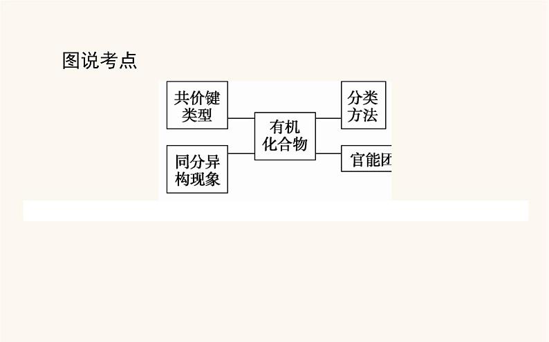 人教版高中化学选择性必修第三册第1章有机化合物结构特点与研究方法1有机化合物的结构特点课件第3页