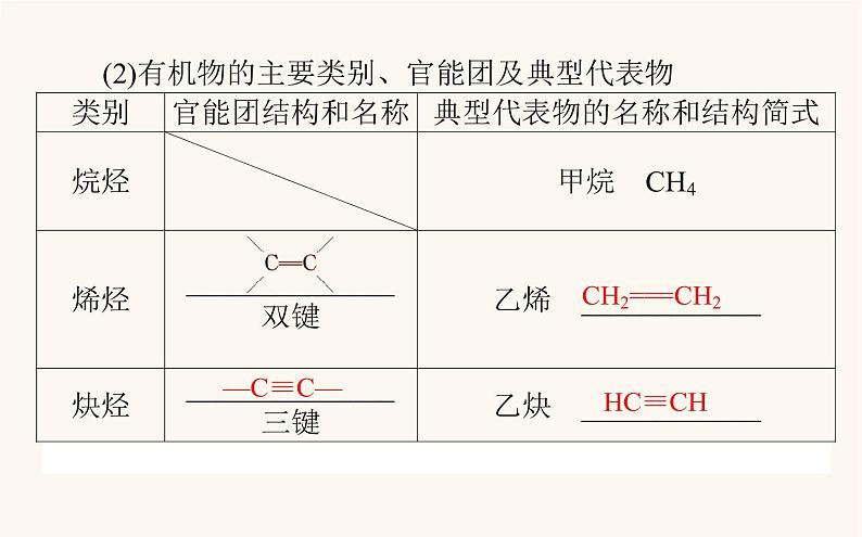 人教版高中化学选择性必修第三册第1章有机化合物结构特点与研究方法1有机化合物的结构特点课件第6页