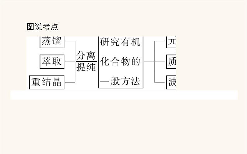 人教版高中化学选择性必修第三册第1章有机化合物结构特点与研究方法2研究有机化合物的一般方法课件第3页