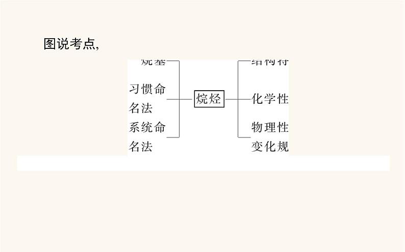 人教版高中化学选择性必修第三册第2章烃1烷烃课件03