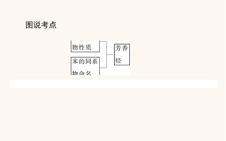 人教版高中化学选择性必修第三册第2章烃3芳香烃课件03