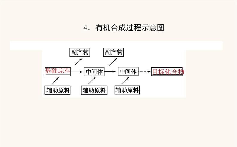 人教版高中化学选择性必修第三册第3章烃的衍生物5有机合成课件第6页