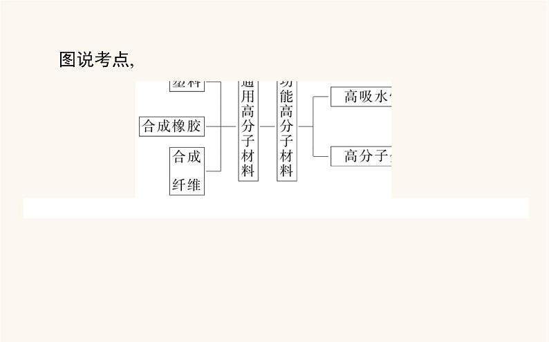 人教版高中化学选择性必修第三册第5章合成高分子2高分子材料课件03