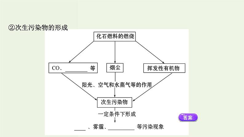 人教版高中化学必修第二册第8章化学与可持续发展3环境保护与绿色化学课件第6页