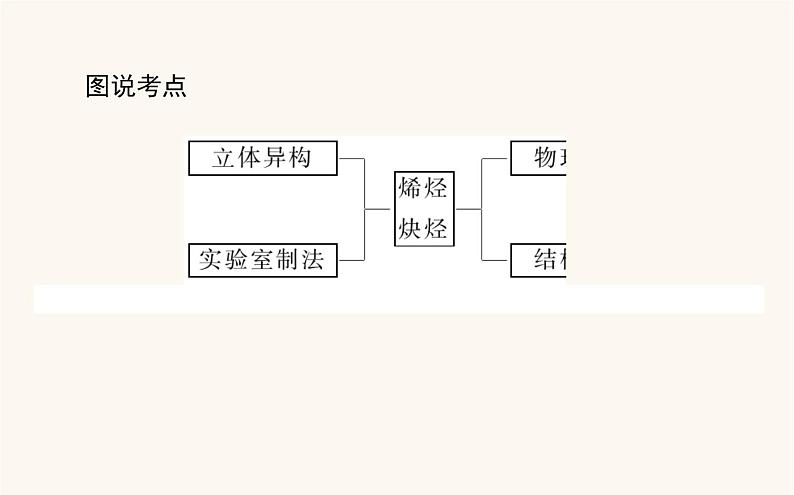 人教版高中化学选择性必修第三册第2章烃2烯烃炔烃课件第3页