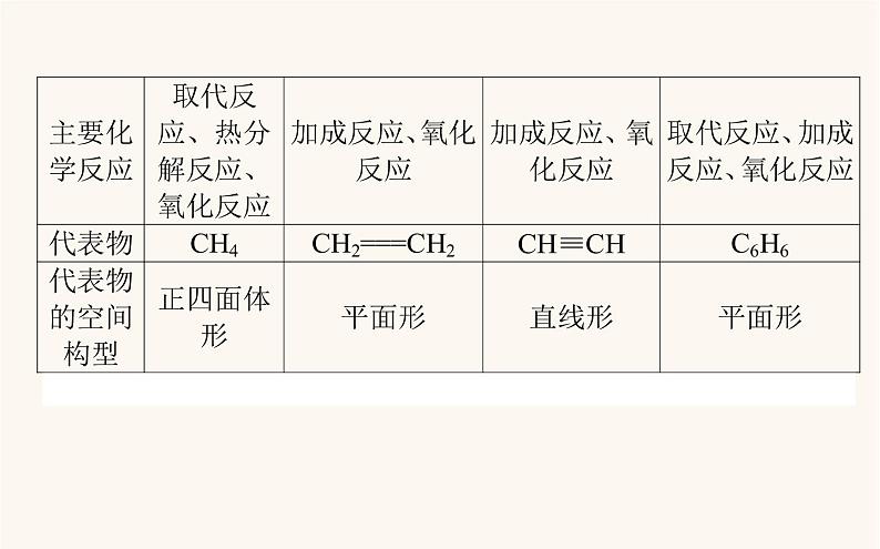 人教版高中化学选择性必修第三册第2章烃章末共享专题课件03