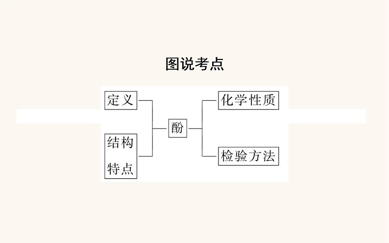 人教版高中化学选择性必修第三册第3章烃的衍生物2.2酚课件03