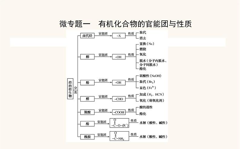 人教版高中化学选择性必修第三册第3章烃的衍生物章末共享专题课件第2页