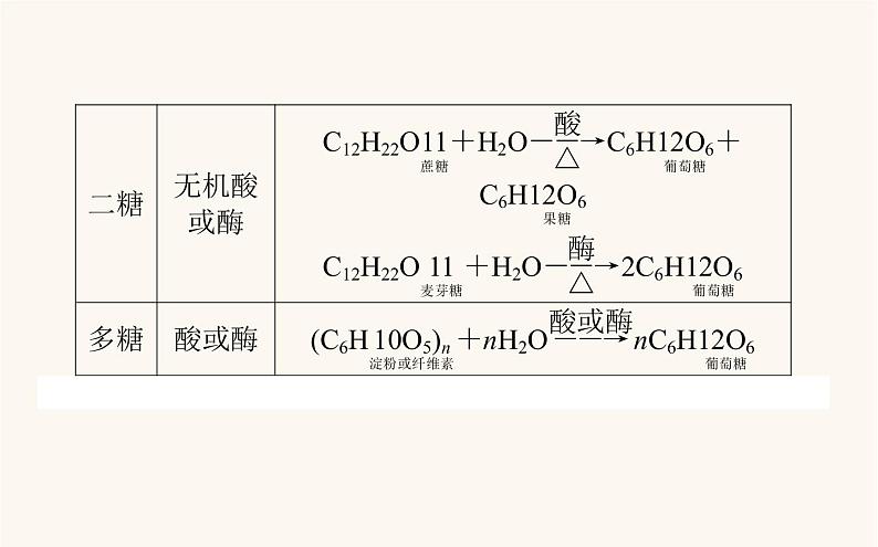 人教版高中化学选择性必修第三册第4章生物大分子章末共享专题课件第3页