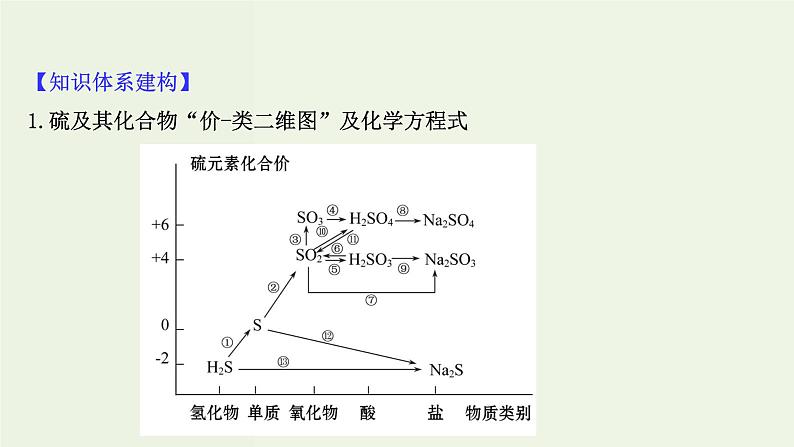 人教版高中化学必修第二册第5章化工生产中的重要非金属元素章末复习课课件第3页