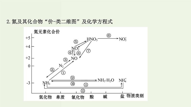 人教版高中化学必修第二册第5章化工生产中的重要非金属元素章末复习课课件第6页