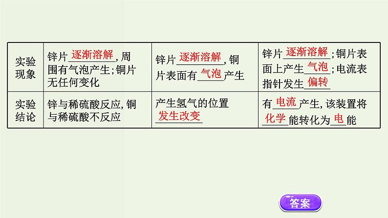 人教版高中化学必修第二册第6章化学反应与能量1.2化学反应与电能课件第5页