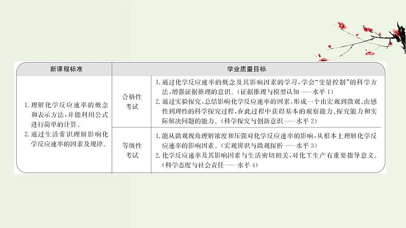 人教版高中化学必修第二册第6章化学反应与能量2.1化学反应的速率课件第2页