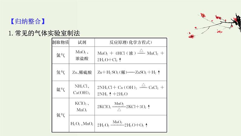 人教版高中化学必修第二册第5章化工生产中的重要非金属元素专题提升课氮及其化合物课件第2页