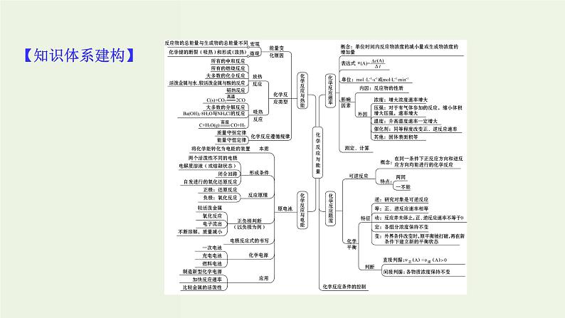 人教版高中化学必修第二册第6章化学反应与能量章末复习课课件03