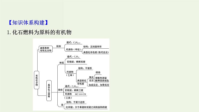 人教版高中化学必修第二册第7章有机化合物章末复习课课件第3页