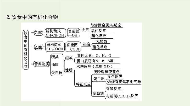 人教版高中化学必修第二册第7章有机化合物章末复习课课件第4页