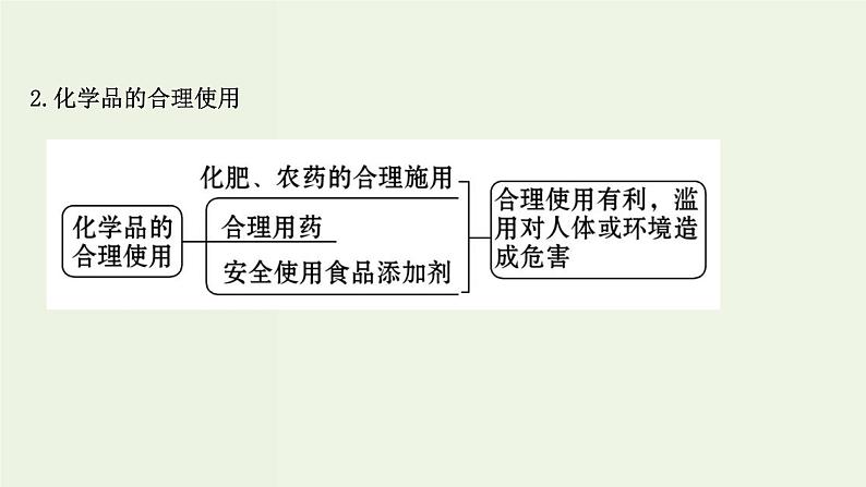 人教版高中化学必修第二册第8章化学与可持续发展章末复习课课件第4页