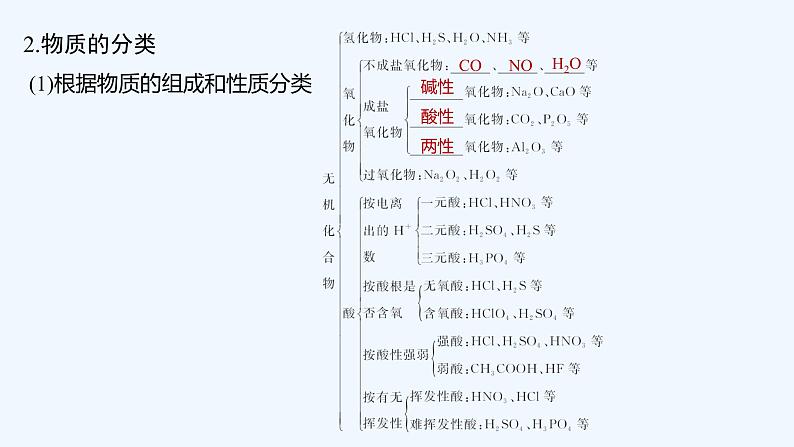 2023版创新设计高考化学（新教材鲁科版）总复习一轮课件第2章　元素与物质世界07