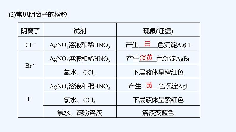 2023版创新设计高考化学（新教材鲁科版）总复习一轮课件第2章　元素与物质世界06