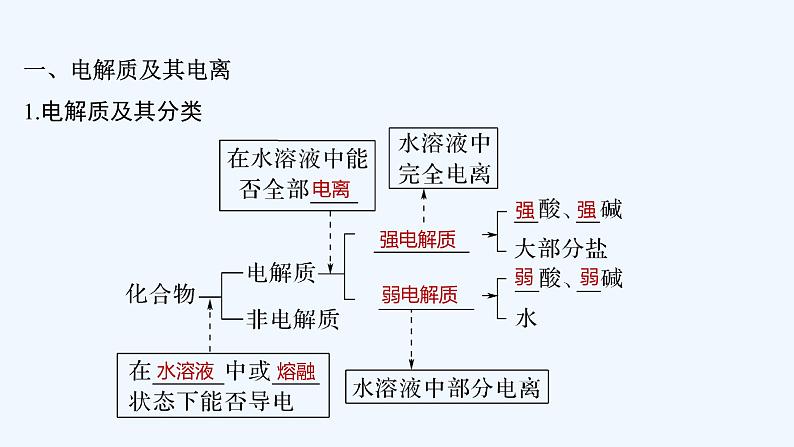 2023版创新设计高考化学（新教材鲁科版）总复习一轮课件第2章　元素与物质世界05