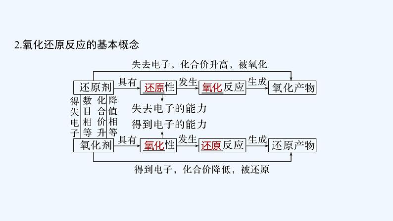 2023版创新设计高考化学（新教材鲁科版）总复习一轮课件第2章　元素与物质世界06